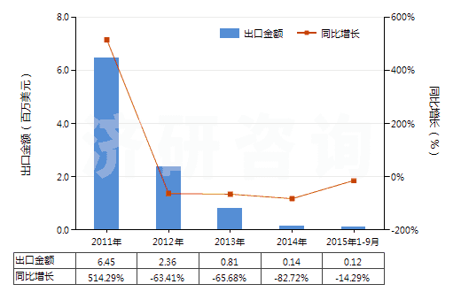 2011-2015年9月中國含有青蒿素及其衍生物的藥品(未配定劑量或制成零售包裝)(HS30039020)出口總額及增速統(tǒng)計 2011-2015年9月中國含有青蒿素及其衍生物的藥品(未配定劑量或制成零售包裝)(HS30039020)出口總額及增速統(tǒng)計